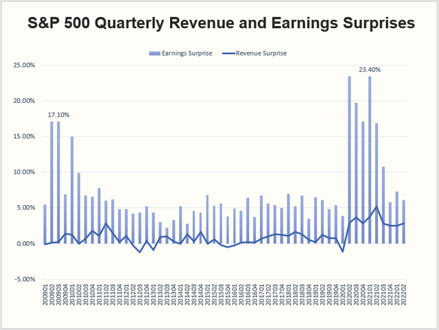 S&P 500 Quarterly Revenue and Earnings Surprises