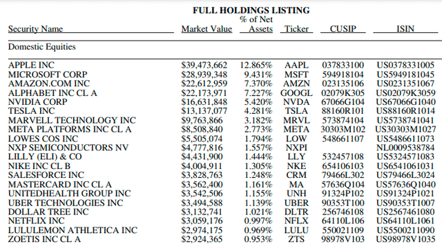 FBCG Top 20 Holdings