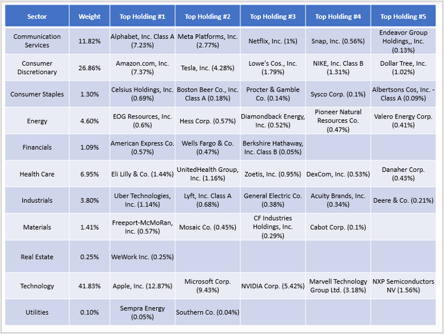 FBCG Sector Exposures