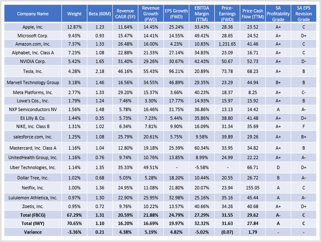 FBCG vs. IWY Fundamental Analysis