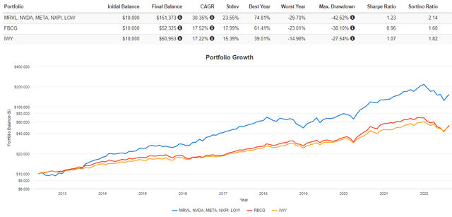 Top 5 Overweighted Stocks - FBCG vs. IWY