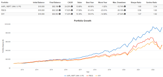 FBCG Underweighted Stocks Performances