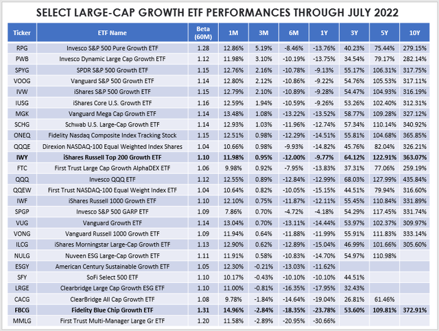 Large-Cap Growth ETF Performances