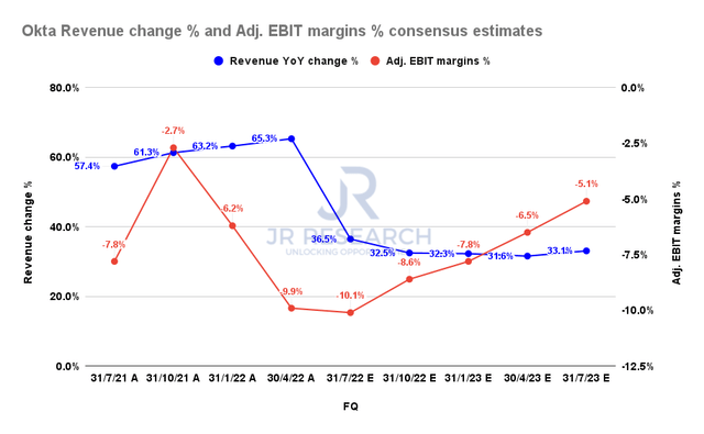 Okta revenue change % and adjusted EBIT margins % consensus estimates