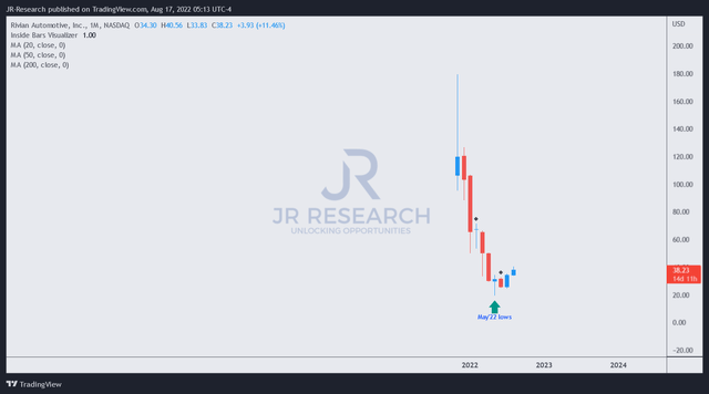 RIVN price chart (monthly)