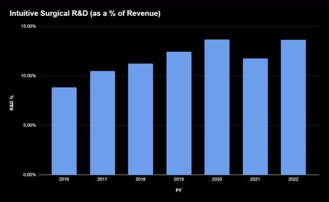 Intuitive r&d as a % of revenue