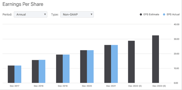 Elevance Health EPS Growth