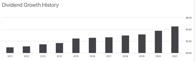 Elevance Health Dividend Growth