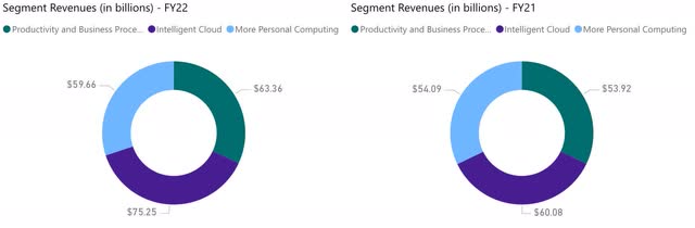Microsoft Revenue by Business Segment