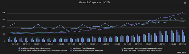 Microsoft Quarterly Revenue and Operating Margin by Business Segment