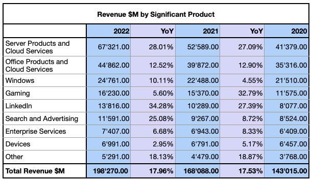Microsoft Revenue by Significant Product