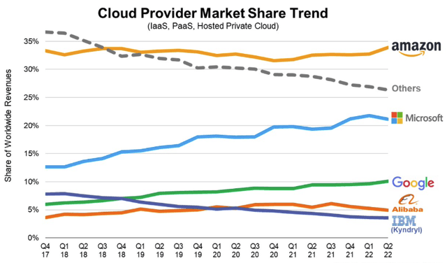Cloud Provider Market Share Trend Q2 2022