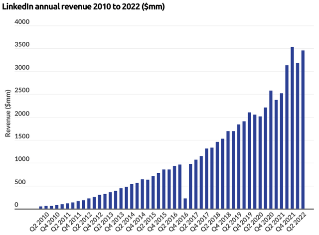 LinkedIn annual revenue 2010 to 2022