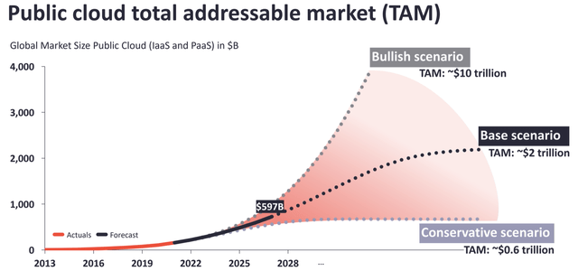 Public Cloud Total Addressable Market
