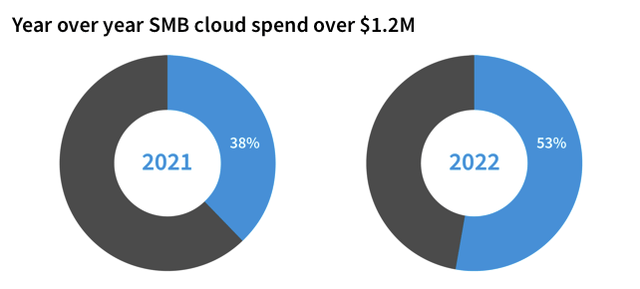Small to Midsized Businesses Cloud Spending 2021-2022