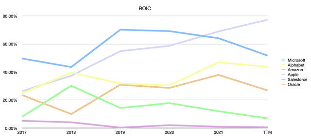 Microsoft ROIC Analysis