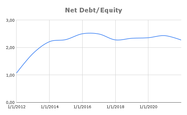 Net Debt to Equity