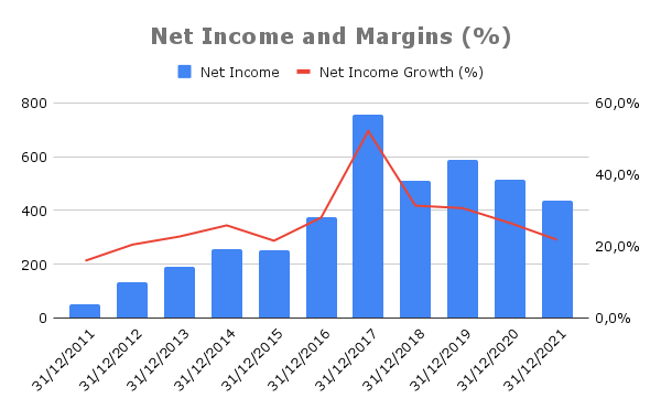 Net Income and Margins (%)