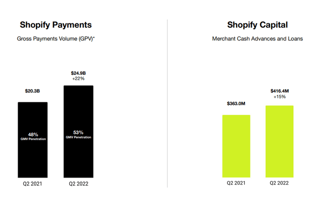 Shopify Q2 2022 Shopify Payments & Capital Growth