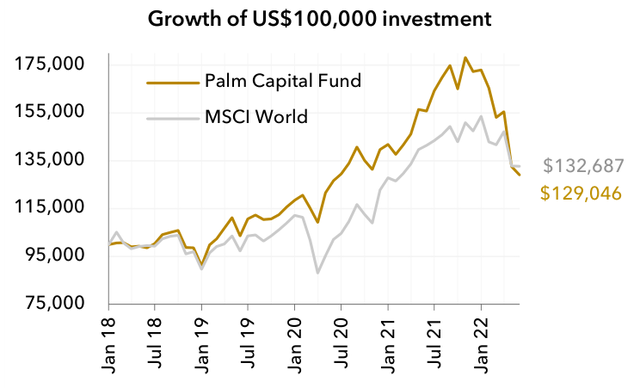 chart: Growth of US$100,000 investment