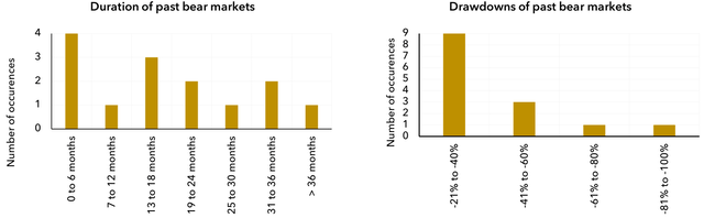 chart: past bear market drawdowns