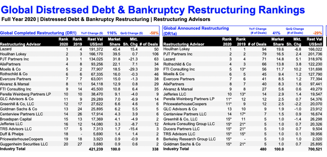 Refinitiv - Distressed Debt & Bankruptcy Restructuring Review