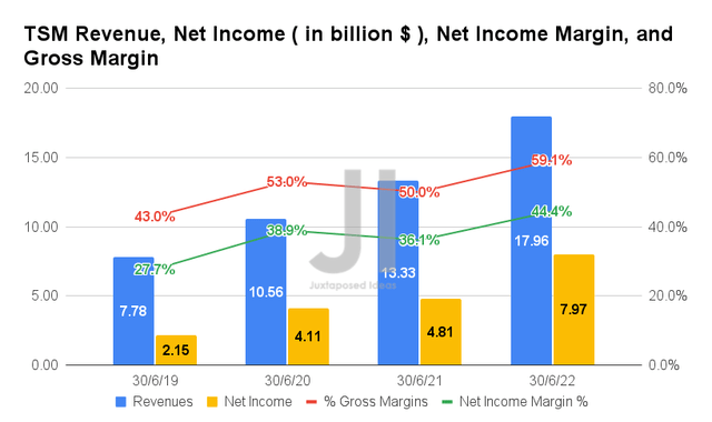 TSM Revenue, Net Income, Net Income Margin, and Gross Margin