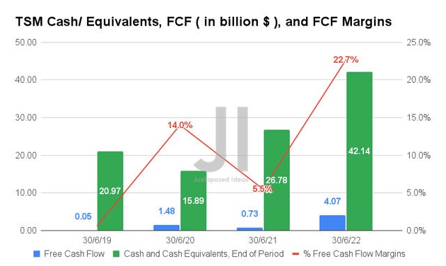 TSM Cash/ Equivalents, FCF, and FCF Margins