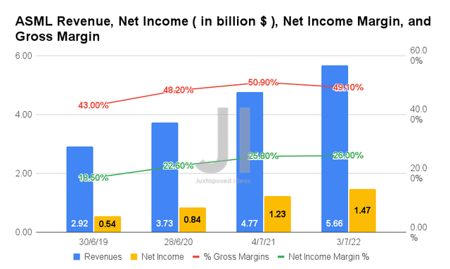 ASML Revenue, Net Income, Net Income Margin, and Gross Margin