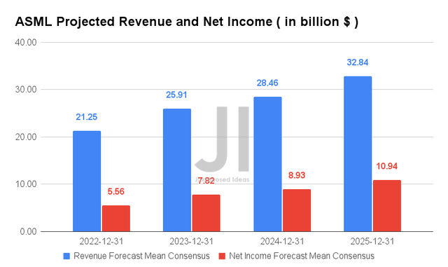 ASML Projected Revenue and Net Income