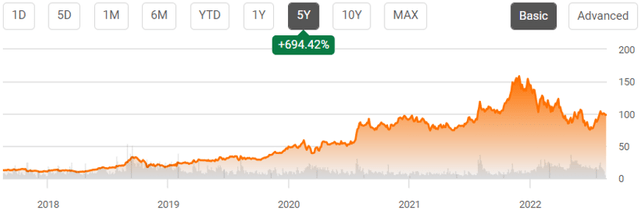 AMD 5Y Stock Price