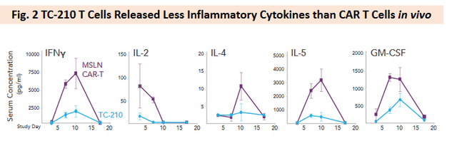 TC-210 cytokine reporting