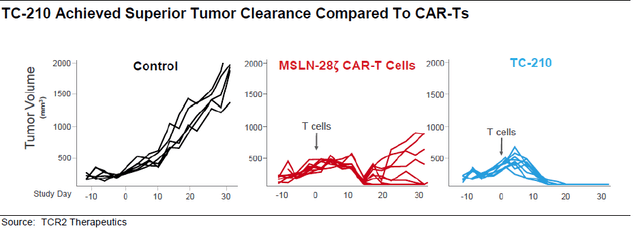 TC-210 superior tumor clearance