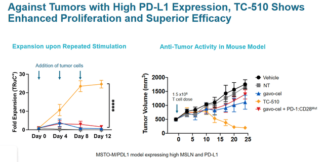 TC-510 superior results