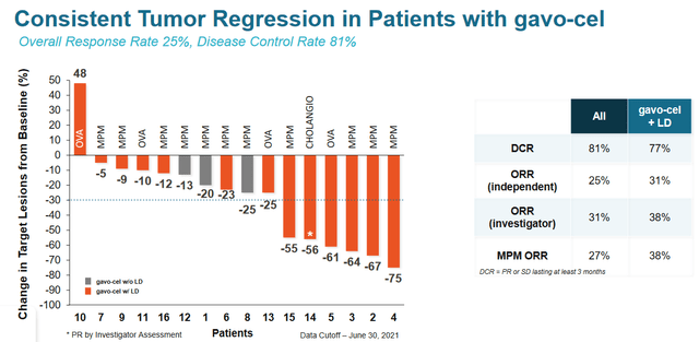 Tumor regression slide