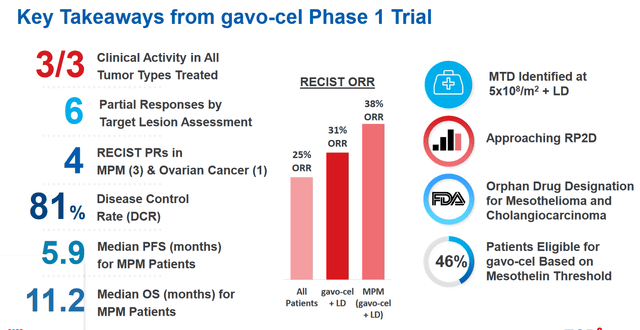 Gavo-cel results so far