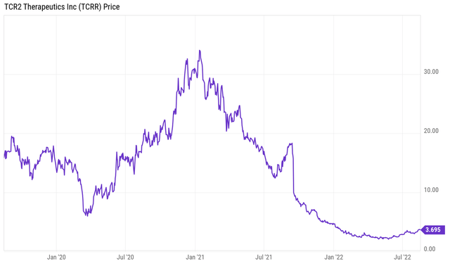 TCRR Three-year stock chart