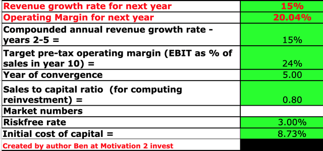 Gartner Stock Valuation 1