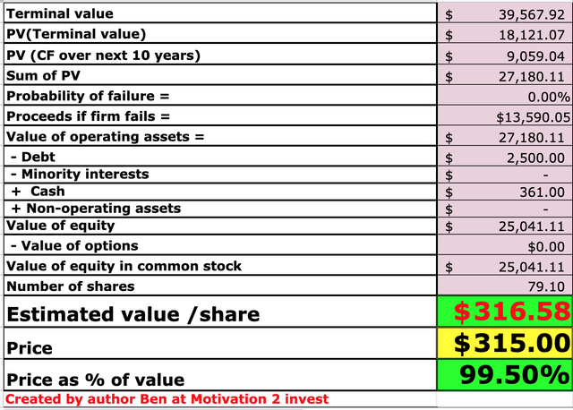Gartner Stock valuation