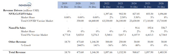 Novavax projected sales by product/vaccine