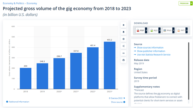 Gig economy size