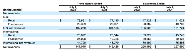 table revenue