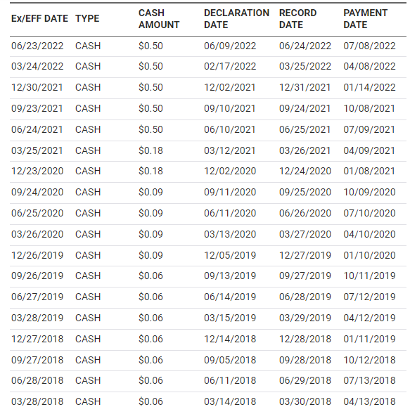 Dividend Payout history