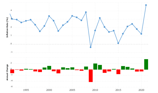 U.S. Average Inflation 1992 - 2021