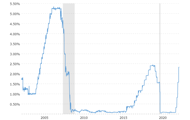 Fed Rate 2002 to Now