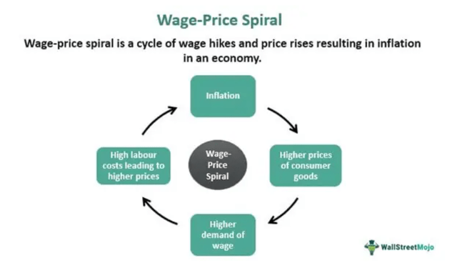 The Wage Price Spiral Illustrated