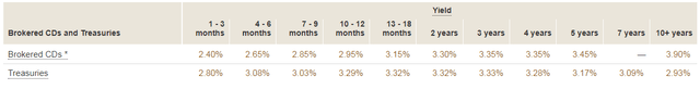 CD and Treasury Rates 8/17/2022