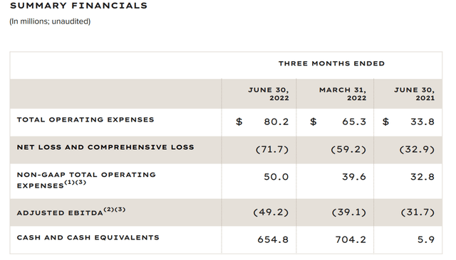 ACHR 2Q2022 financial summary