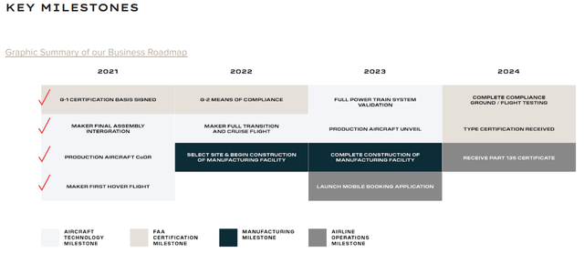 ACHR milestones 2Q2022