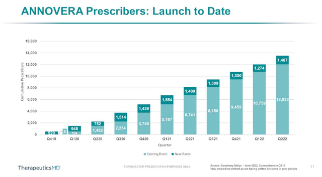 TherapeuticsMD - ANNOVERA Accelerating Prescriber Numbers